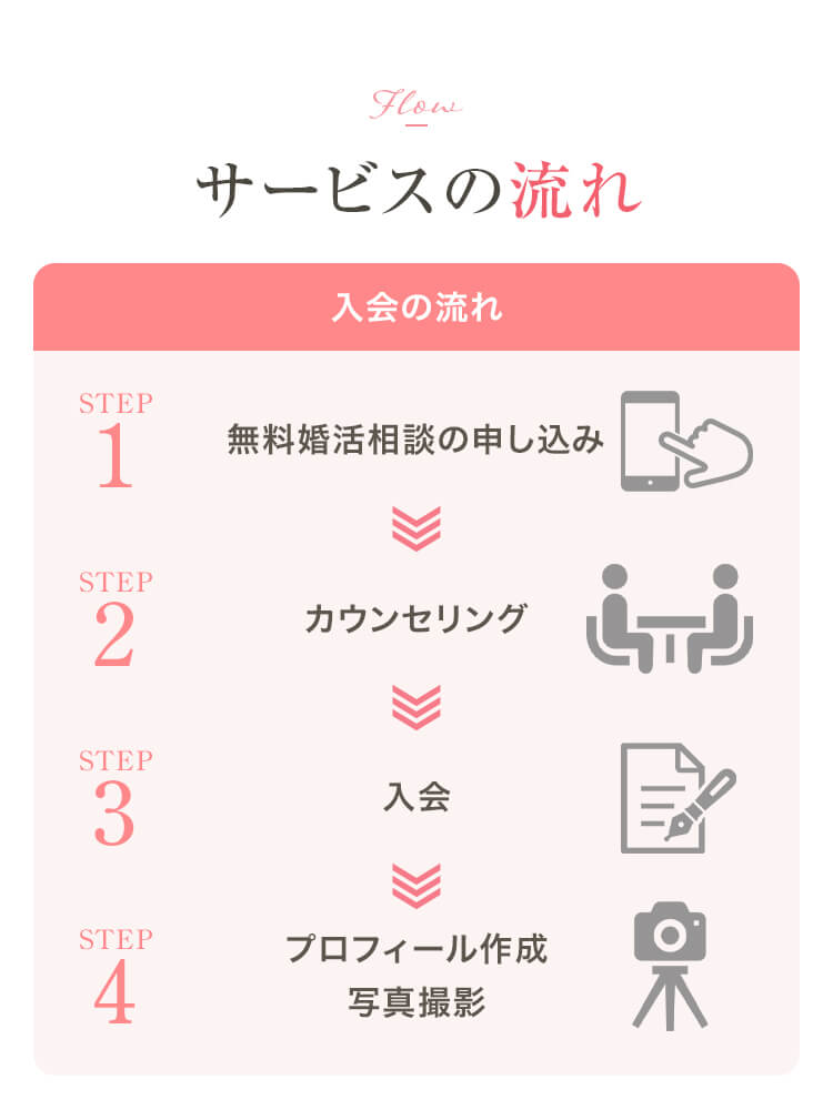 サービスの流れ